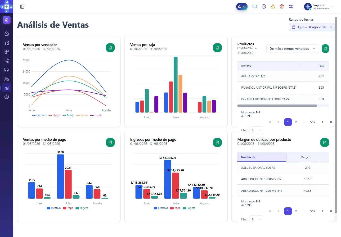 Captura del análisis de ventas de MEDEX de junio a agosto: ventas por vendedor, por caja y por medio de pago, productos más vendidos y margen por producto